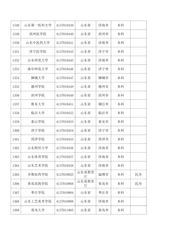 3072所！最新全國高校名單來了