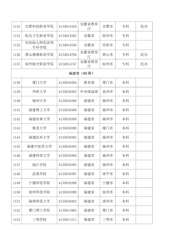 3072所！最新全國高校名單來了