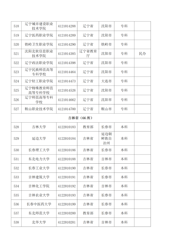 3072所！最新全國高校名單來了