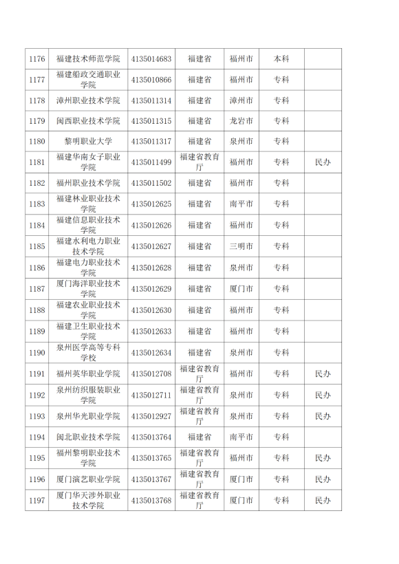 3072所！最新全國高校名單來了