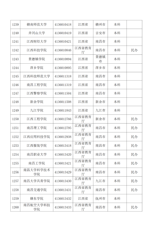 3072所！最新全國高校名單來了