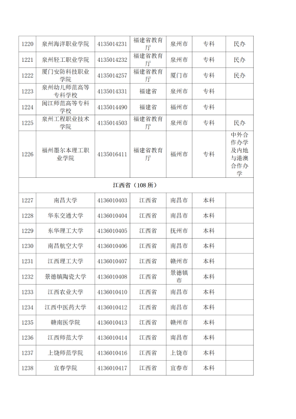 3072所！最新全國高校名單來了