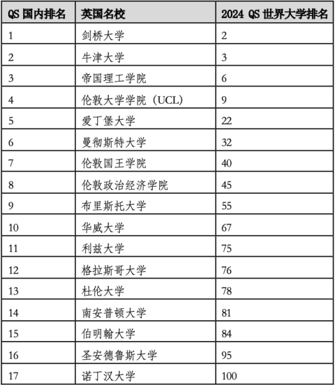 2024年度QS世界大學排名官宣！高考誌願中國全球百強院校有幾所？