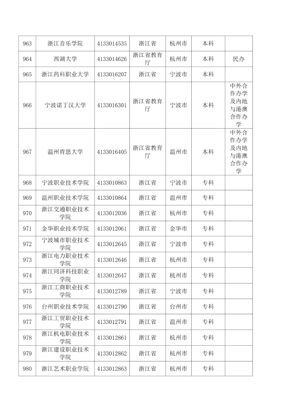 3072所！最新全國高校名單來了