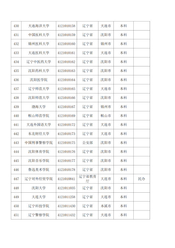 3072所！最新全國高校名單來了