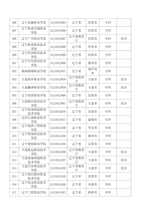 3072所！最新全國高校名單來了