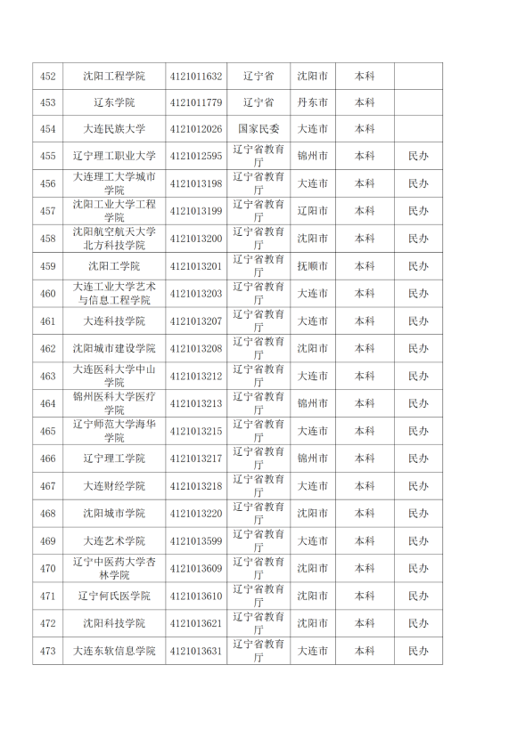 3072所！最新全國高校名單來了