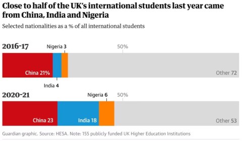 重磅最新調研結果：英國大學對國際學生學費收入依賴程度有多高？