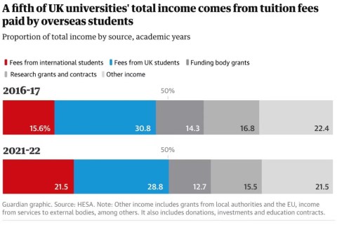 重磅最新調研結果：英國大學對國際學生學費收入依賴程度有多高？