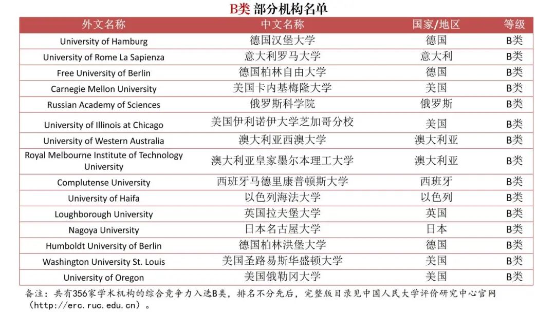 填補空白！《境外大學學科分級目錄（人文社會學科）》發布