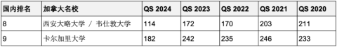 重磅彙總最近5年連續進入QS全球前200世界名校！中英澳加留學首選哪些？