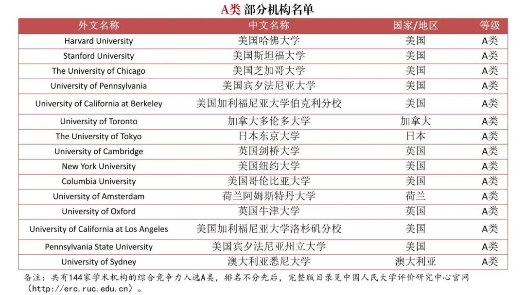 填補空白！《境外大學學科分級目錄（人文社會學科）》發布