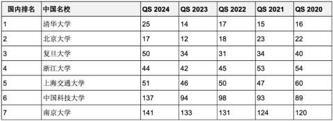 重磅彙總最近5年連續進入QS全球前200世界名校！中英澳加留學首選哪些？