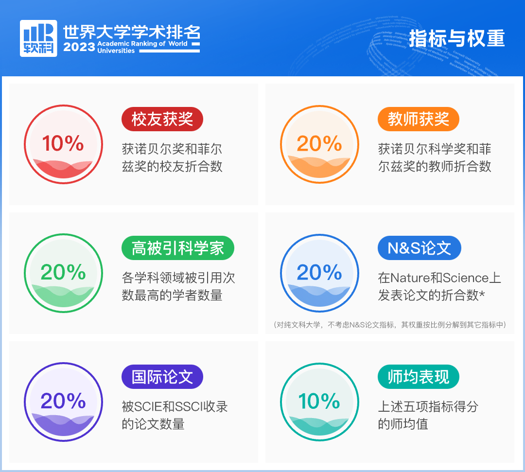 重磅發布：2023軟科世界大學學術排名