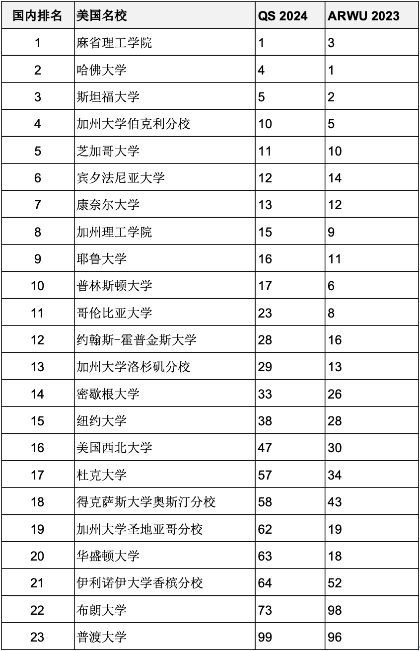 重磅彙總2023年度軟科世界大學學術排名百強名校哪些同時進入QS前100？