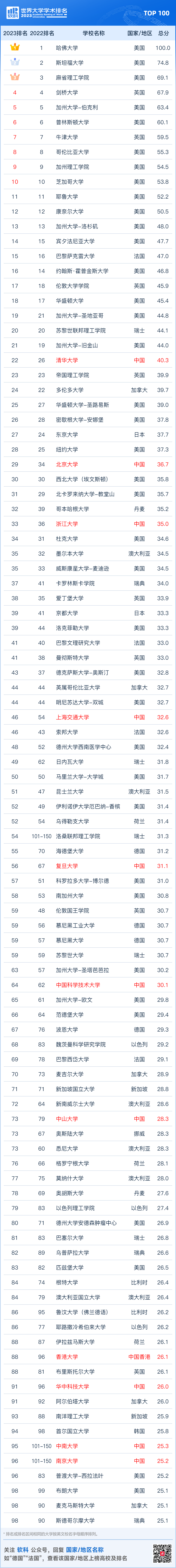 重磅發布：2023軟科世界大學學術排名