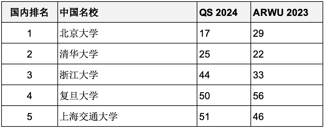 重磅彙總2023年度軟科世界大學學術排名百強名校哪些同時進入QS前100？