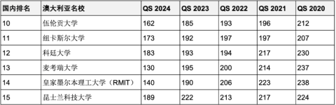 重磅彙總最近5年連續進入QS全球前200世界名校！中英澳加留學首選哪些？