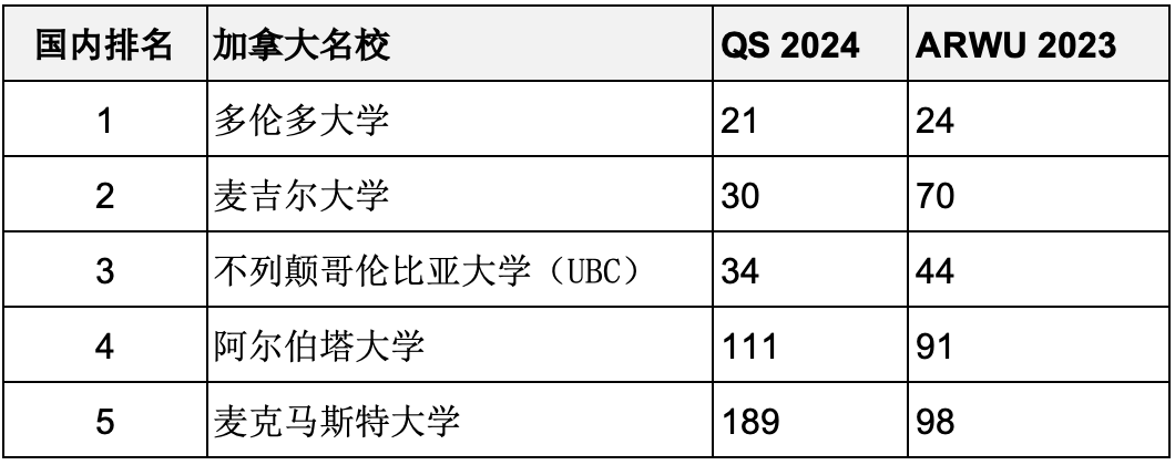 重磅彙總2023年度軟科世界大學學術排名百強名校哪些同時進入QS前100？