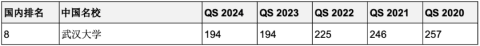 重磅彙總最近5年連續進入QS全球前200世界名校！中英澳加留學首選哪些？