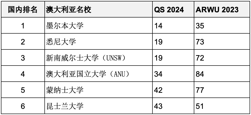 重磅彙總2023年度軟科世界大學學術排名百強名校哪些同時進入QS前100？