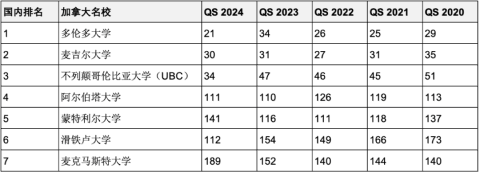 重磅彙總最近5年連續進入QS全球前200世界名校！中英澳加留學首選哪些？