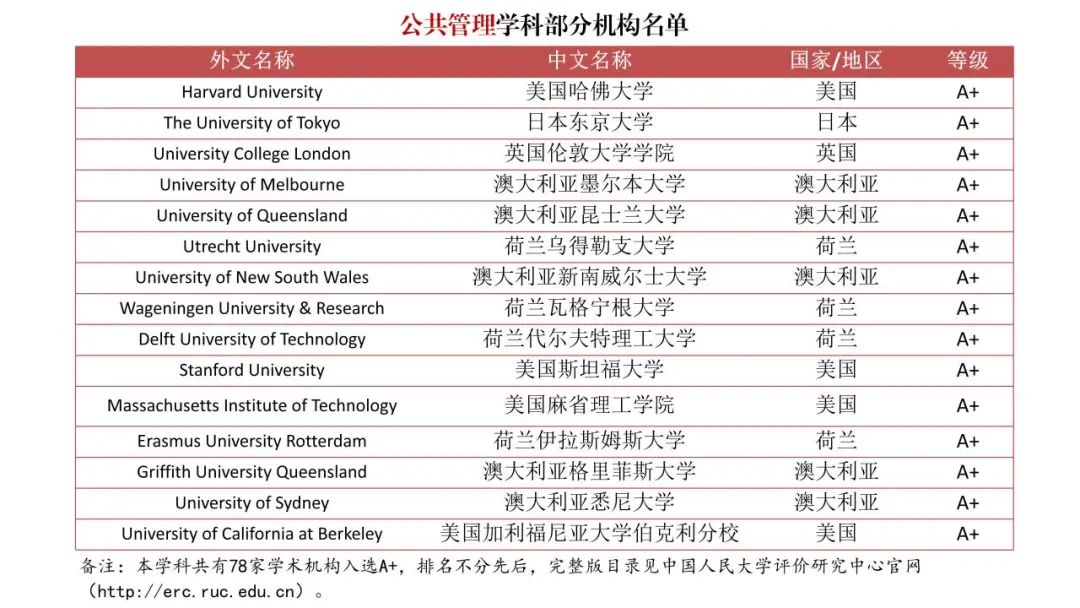 填補空白！《境外大學學科分級目錄（人文社會學科）》發布