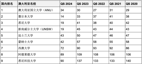 重磅彙總最近5年連續進入QS全球前200世界名校！中英澳加留學首選哪些？