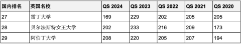 重磅彙總最近5年連續進入QS全球前200世界名校！中英澳加留學首選哪些？