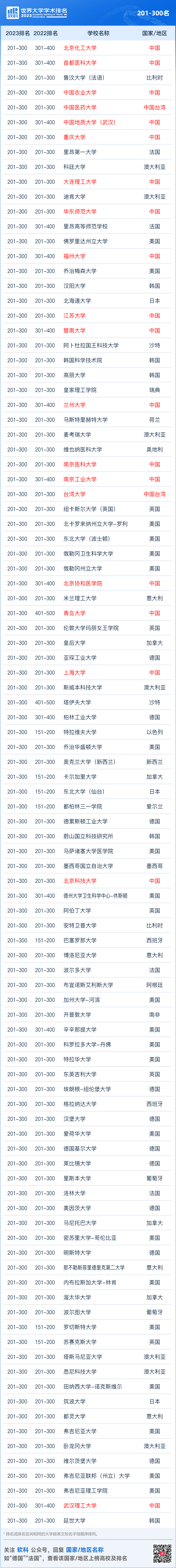 重磅發布：2023軟科世界大學學術排名