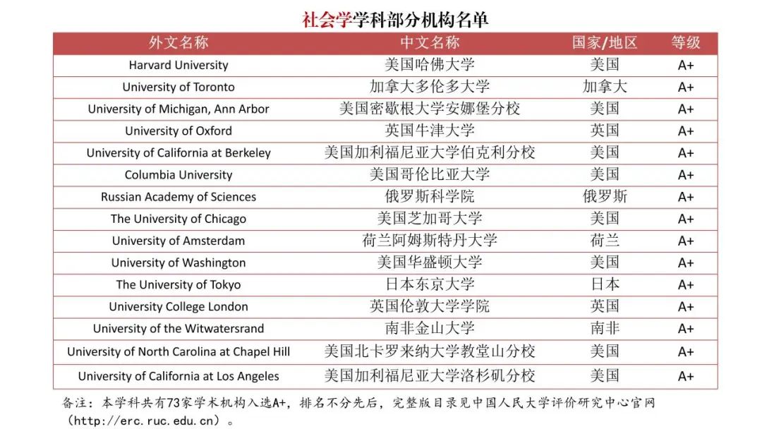 填補空白！《境外大學學科分級目錄（人文社會學科）》發布