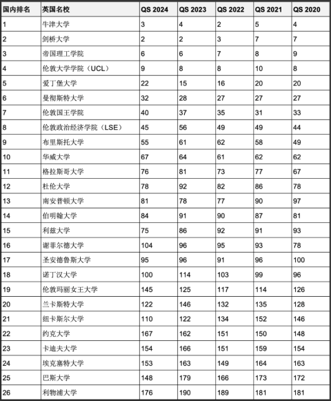 重磅彙總最近5年連續進入QS全球前200世界名校！中英澳加留學首選哪些？