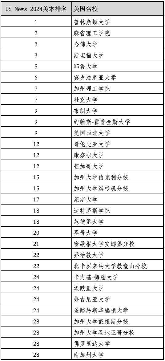 重磅2024年度US News美國最佳本科大學排名官宣！最新美國留學學費多少？