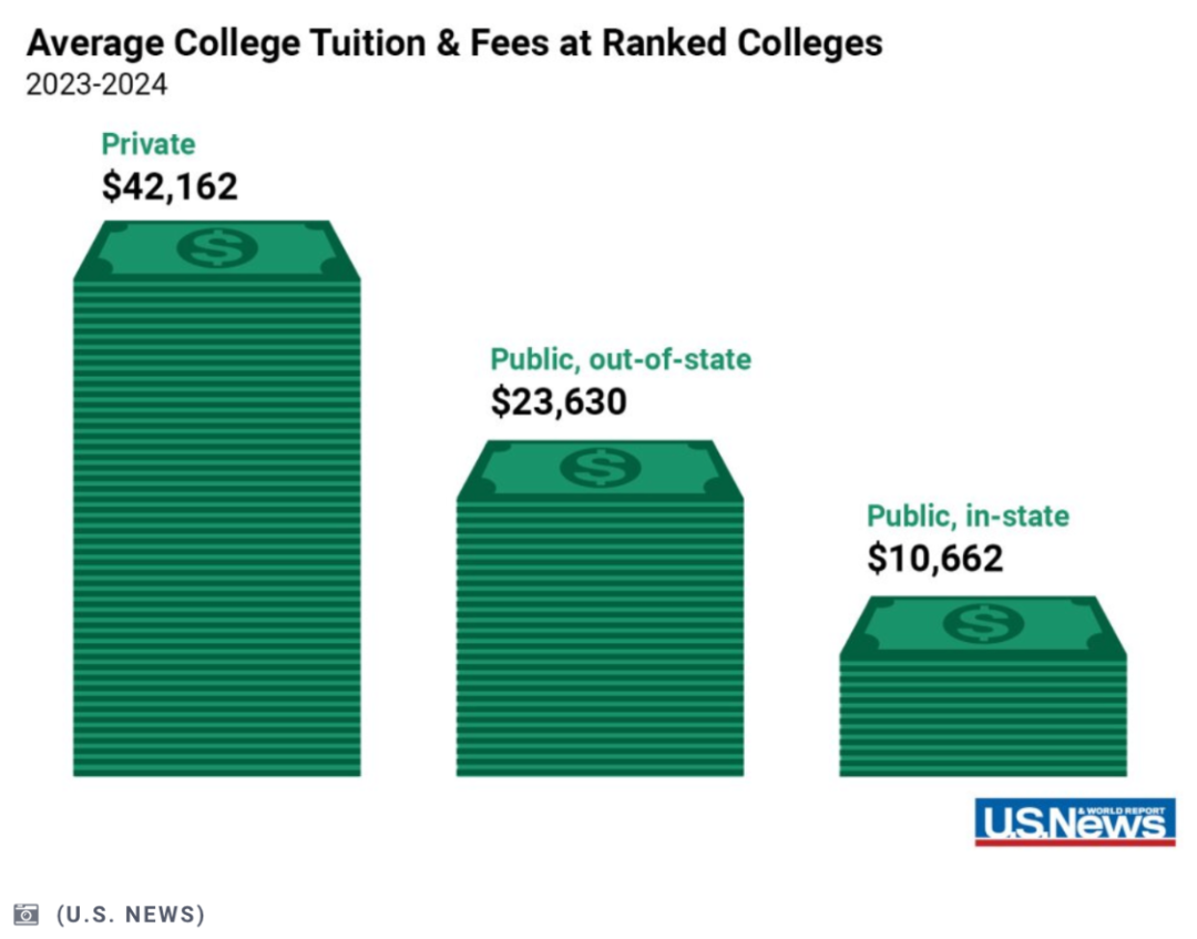 重磅2024年度US News美國最佳本科大學排名官宣！最新美國留學學費多少？