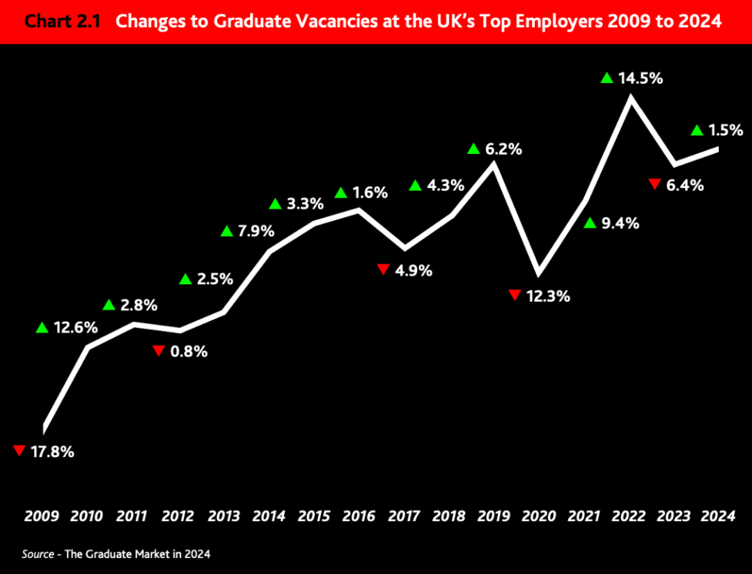 重磅官宣2024年度英國大學畢業生就業報告！哪些英國名校最受雇主歡迎？