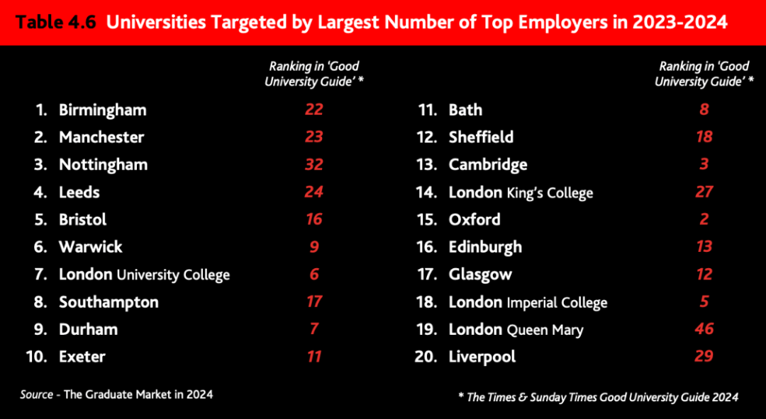重磅官宣2024年度英國大學畢業生就業報告！哪些英國名校最受雇主歡迎？