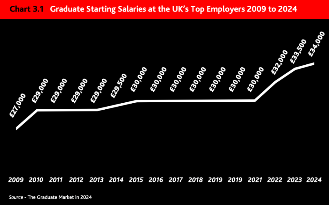 重磅官宣2024年度英國大學畢業生就業報告！哪些英國名校最受雇主歡迎？