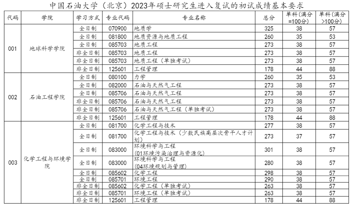 中國石油大學（北京）2023年研究生複試分數線