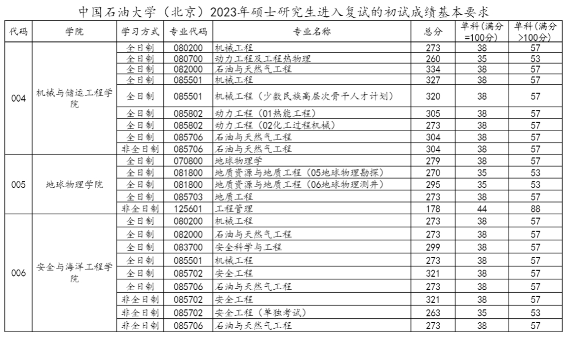 中國石油大學（北京）2023年研究生複試分數線