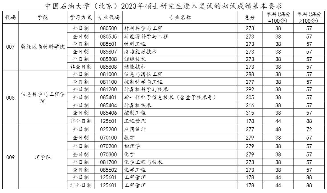 中國石油大學（北京）2023年研究生複試分數線