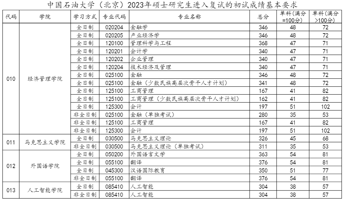 中國石油大學（北京）2023年研究生複試分數線