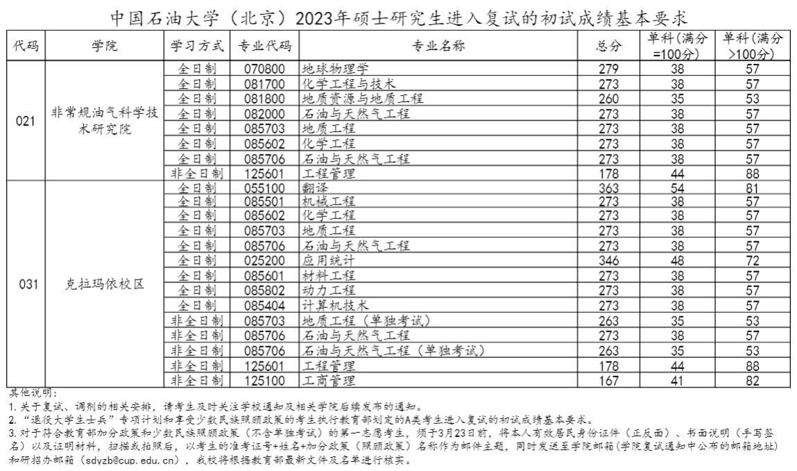 中國石油大學（北京）2023年研究生複試分數線