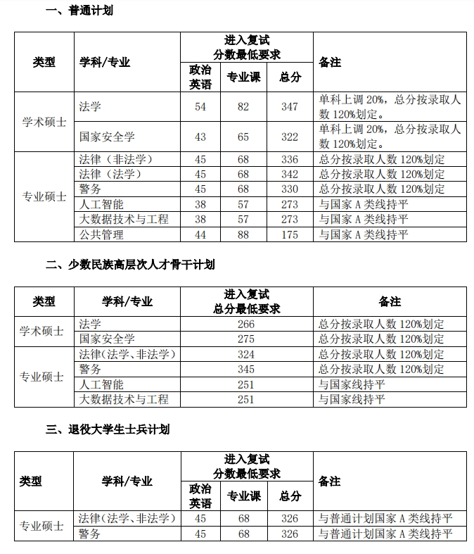 中國人民公安大學2023年碩士研究生招生複試分數線（非公安學科）