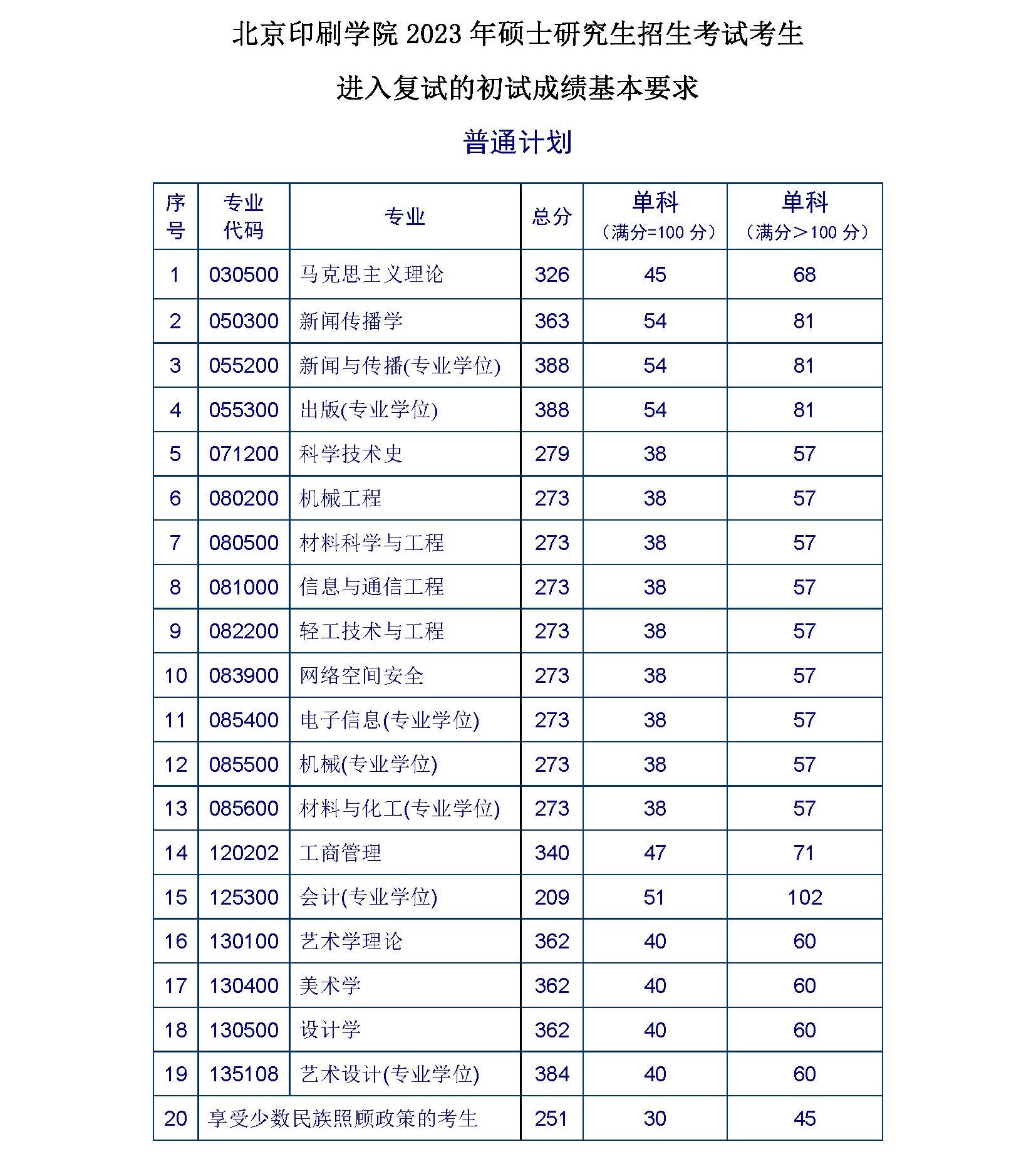 北京印刷學院2023年碩士研究生複試分數線