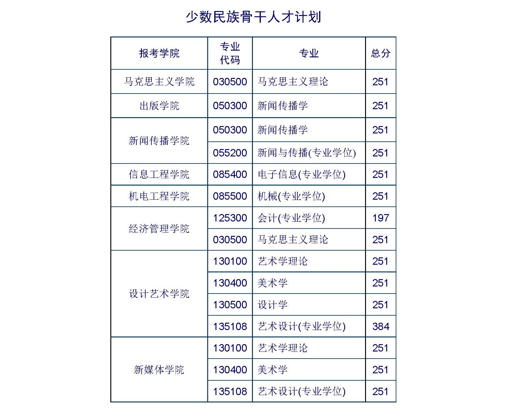 北京印刷學院2023年碩士研究生複試分數線