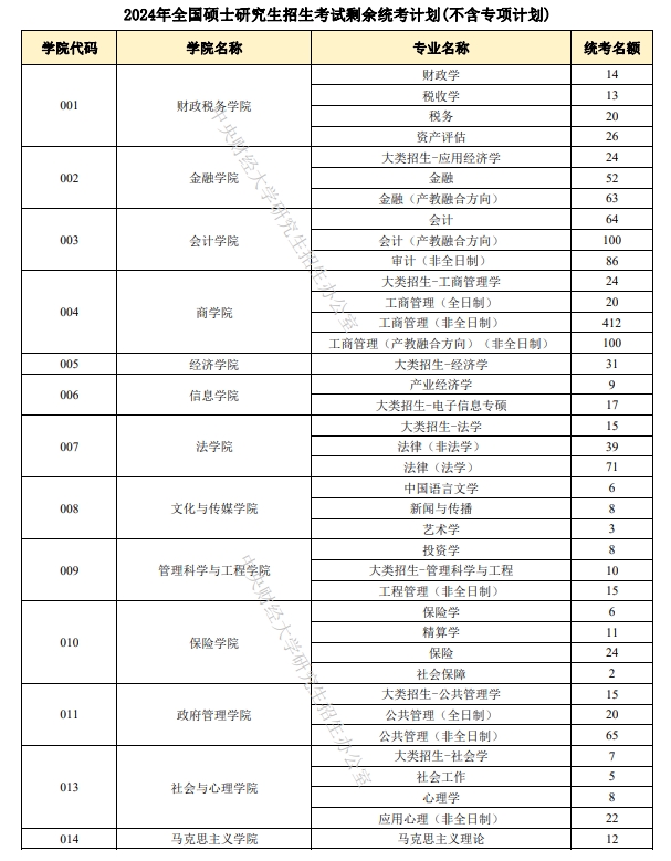 中央財經大學2024年碩士研究生統考招生計劃