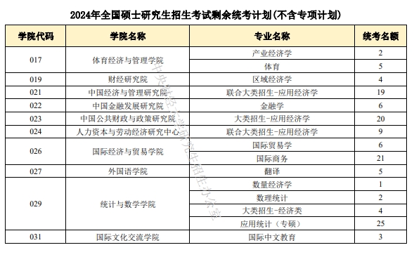 中央財經大學2024年碩士研究生統考招生計劃