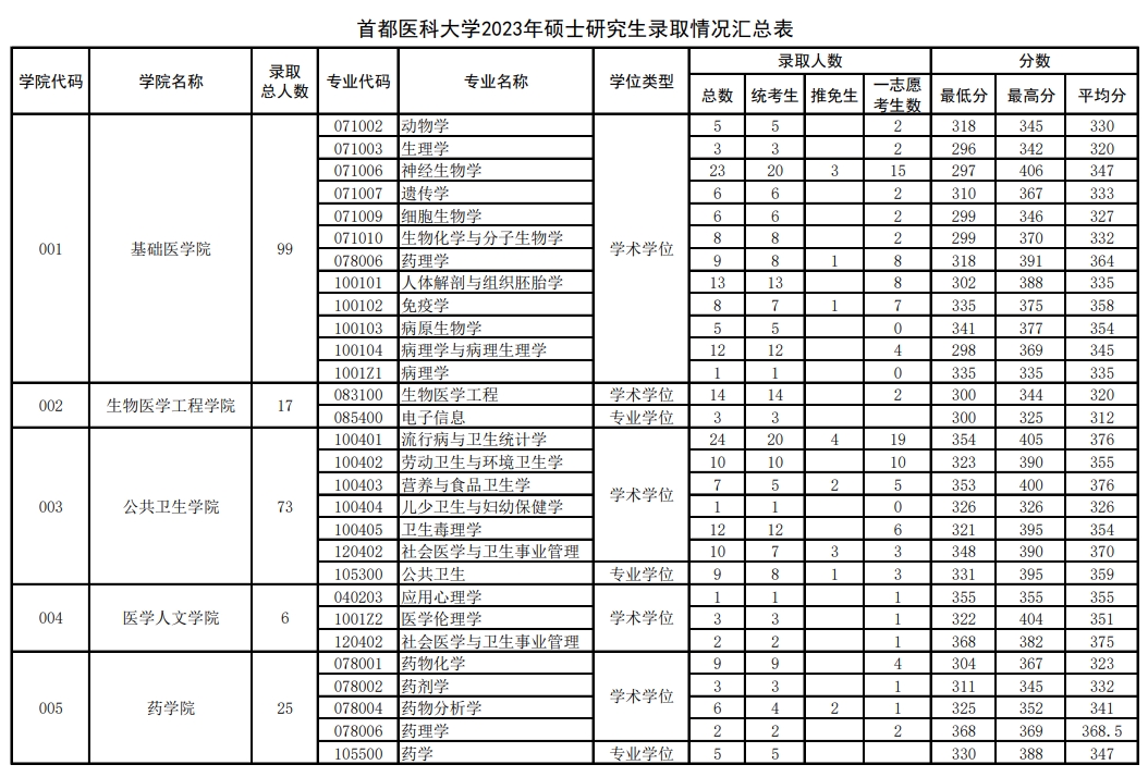 首都醫科大學2023年碩士各專業錄取情況統計