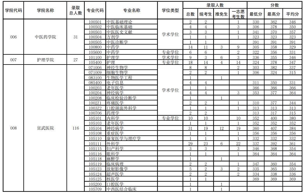 首都醫科大學2023年碩士各專業錄取情況統計