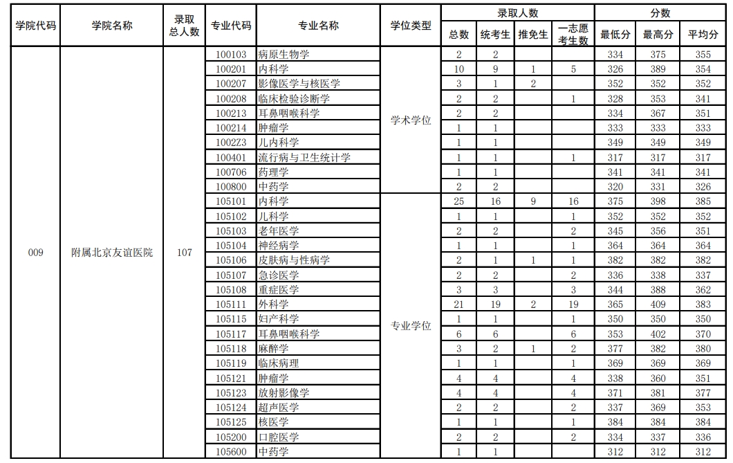 首都醫科大學2023年碩士各專業錄取情況統計